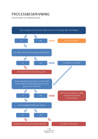 Processbeskrivning - Förverkande av lokalhyresavtal